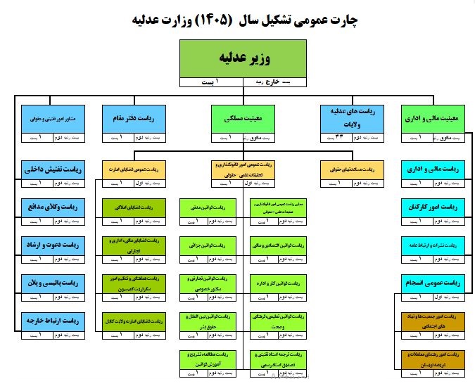 تشکیل وزارت عدلیه دری