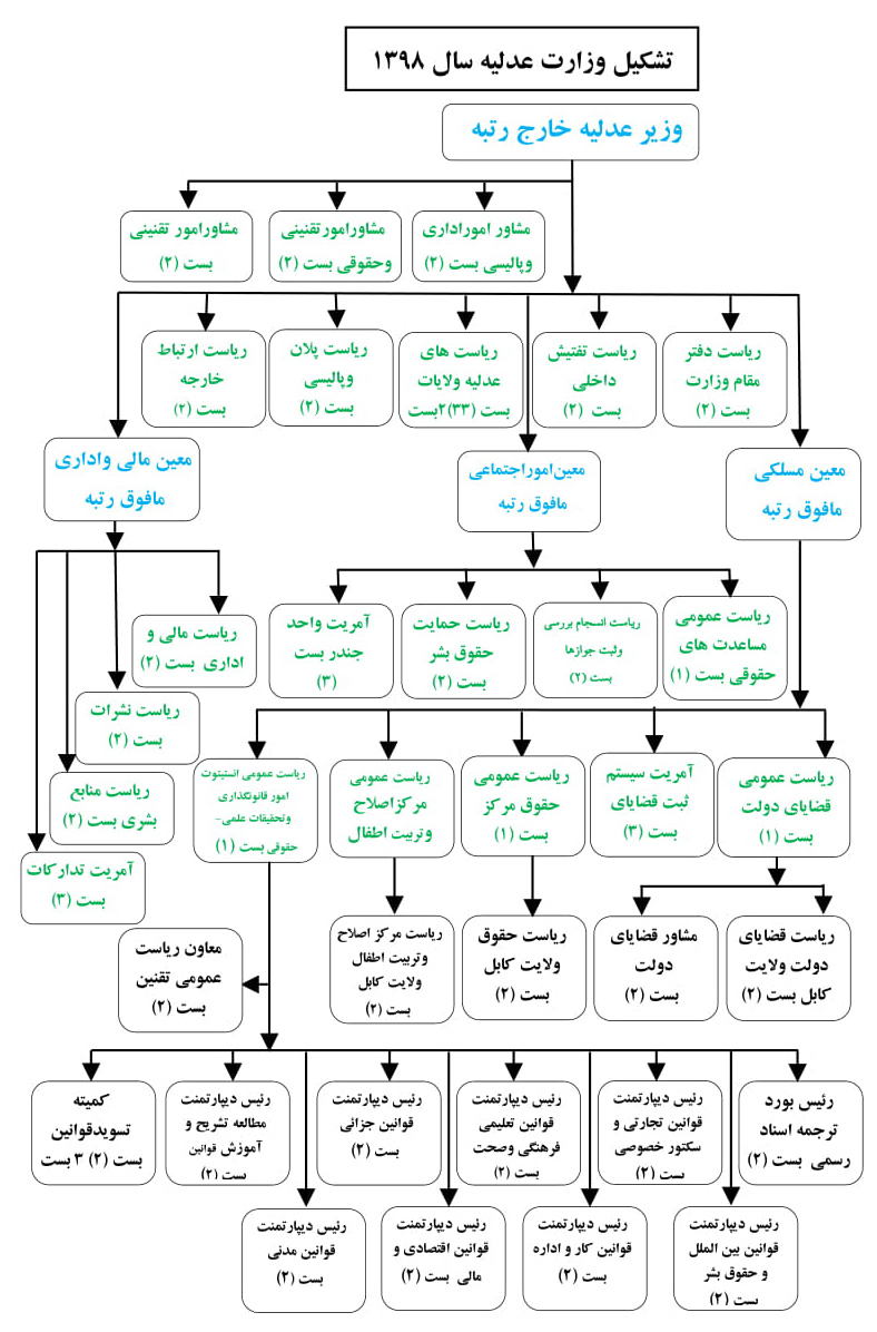 چارت تشکیلاتی وزارت عدلیه
