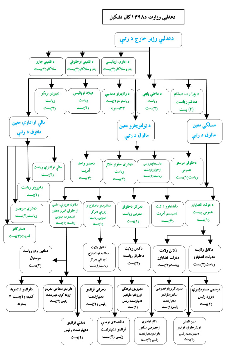 د عدلیی وزارت تشکیلاتی چارت